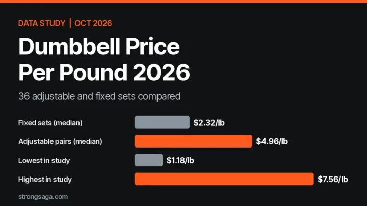 Dumbbell price per pound