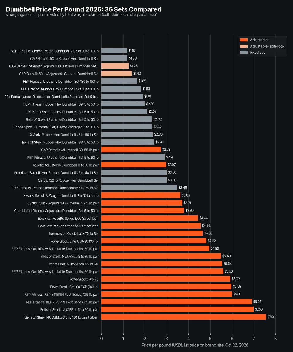 Bar chart of price per pound for 36 adjustable and fixed dumbbell sets, October 2026