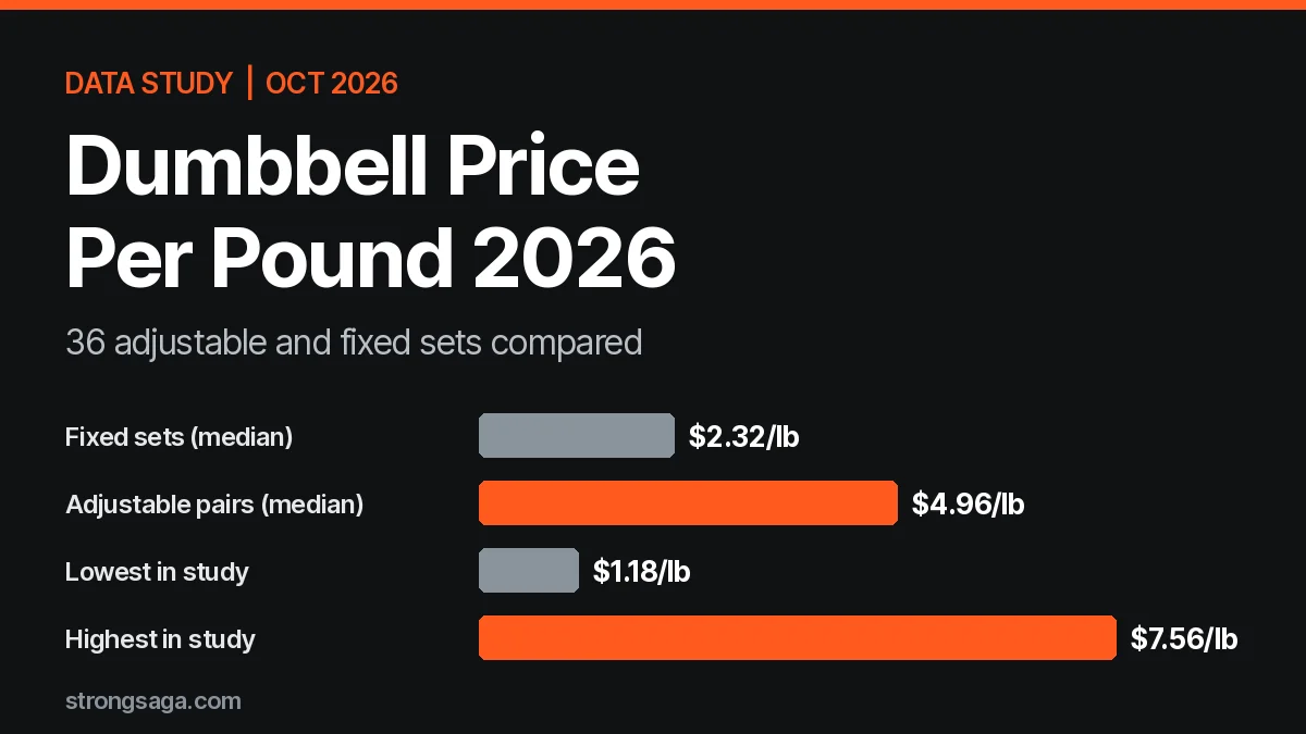 Dumbbell Price Per Pound 2026